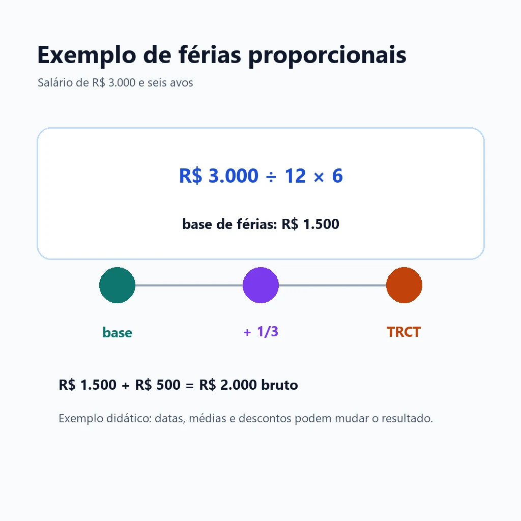 Exemplo editorial de cálculo de férias proporcionais com salário de três mil reais e seis avos